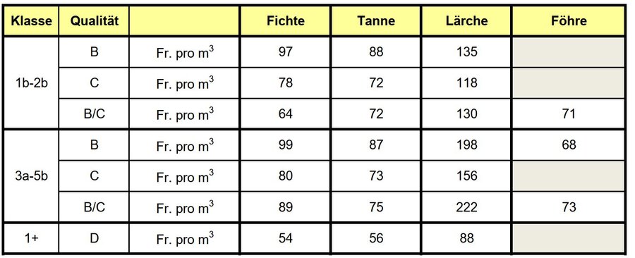 Holzpreise GR 05 2024