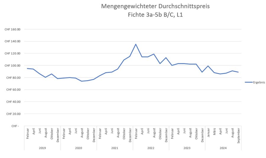 Rundholzpreise GR Fichte Verlauf